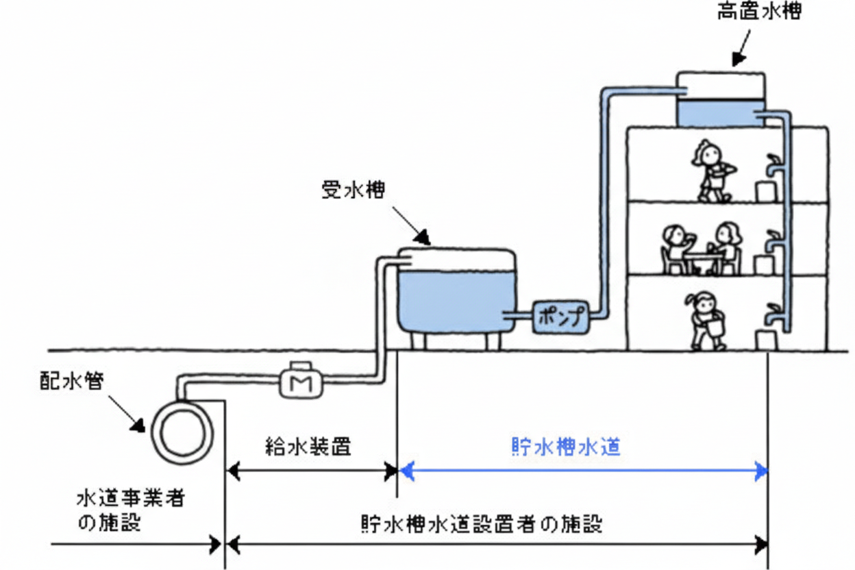 貯水槽・受水槽の点検とは？